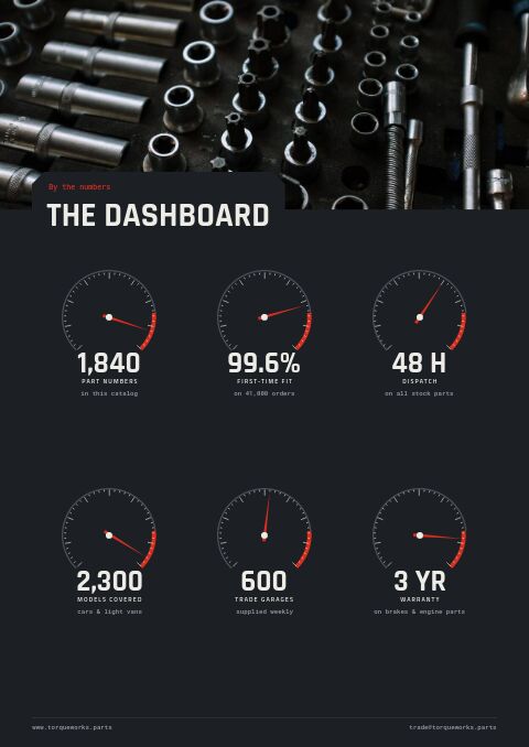 Automotive & Parts — By the Numbers page
