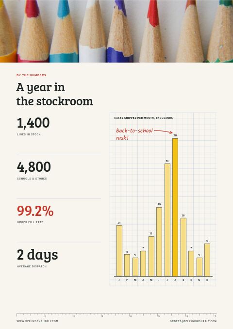 Educational Supplies Premium — By the Numbers page