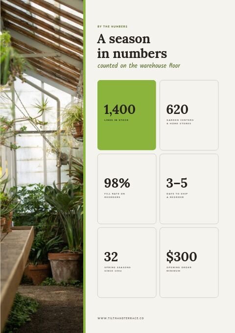 Home & Garden Premium — By the Numbers page