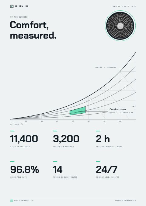 HVAC Supplies Premium — By the Numbers page