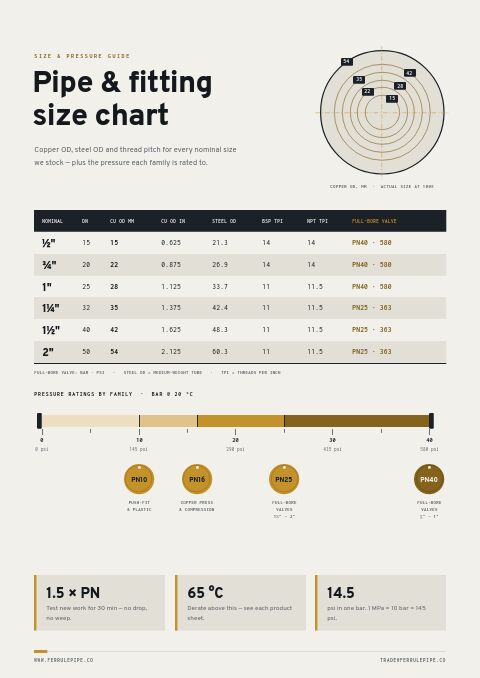 Plumbing Supplies Premium — Size / Spec Guide page
