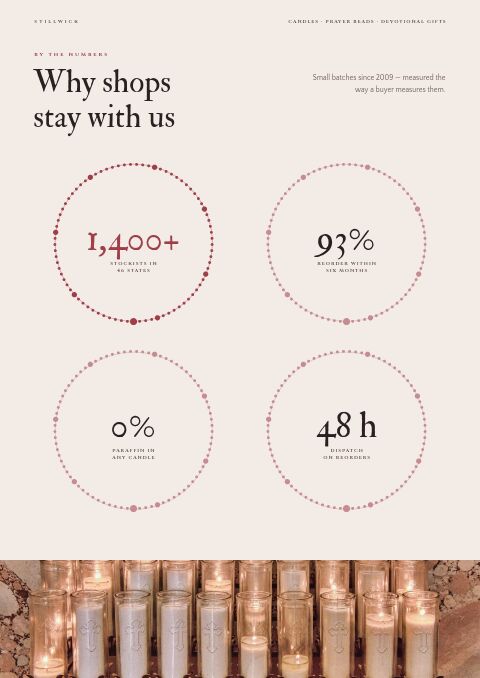 Religious Products Premium — By the Numbers page