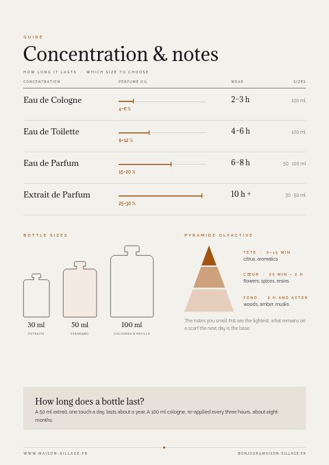 Perfume & Fragrance — Size / Spec Guide page
